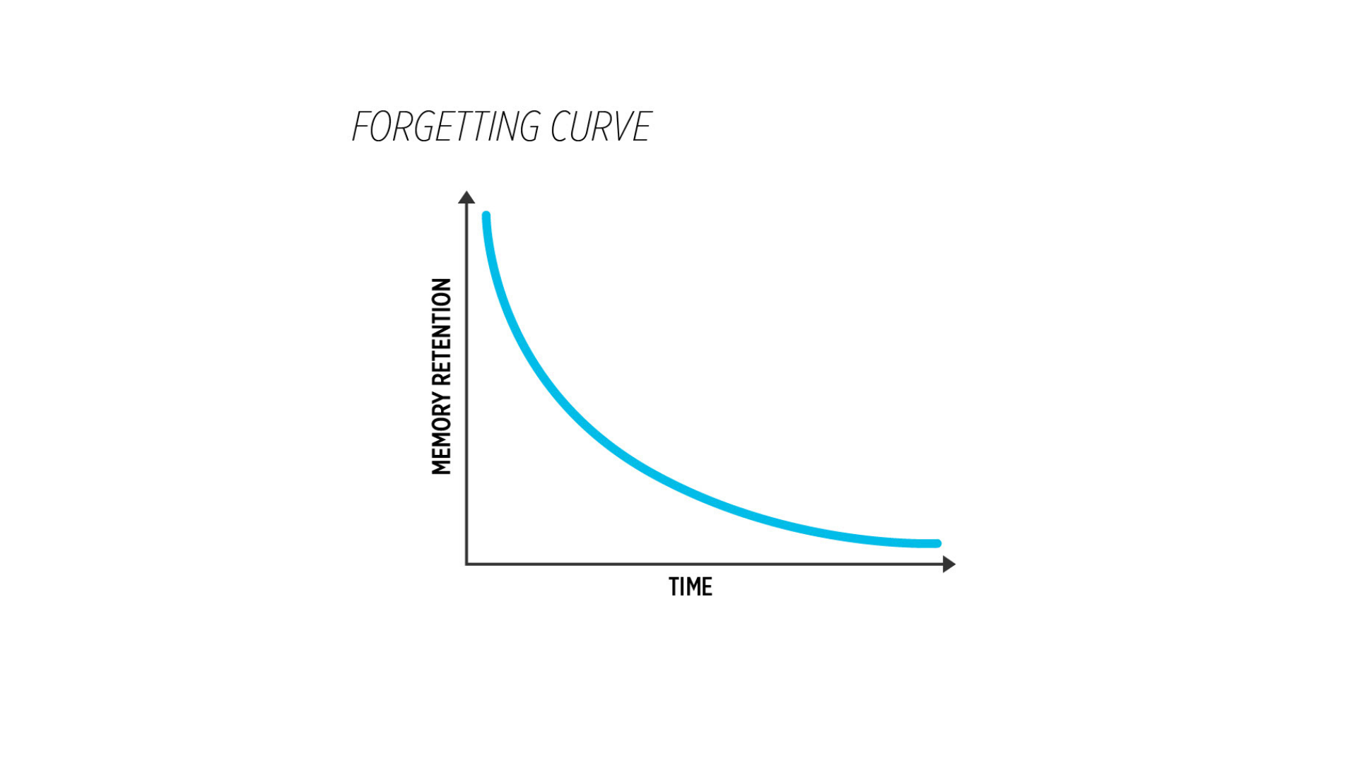 graph with memory retention on one axis and time on the other - as time increases, retention decreases